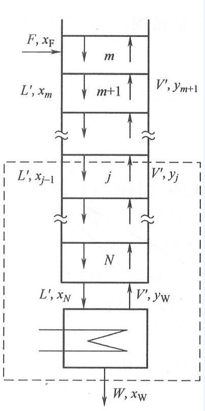 Gravity Distillation Equipment